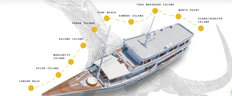 Illustrated route map of a luxury phinisi liveaboard trip through Komodo National Park, featuring destinations such as Labuan Bajo, Kelor Island, Manjarite Island, Kalong Island, Padar Island, Pink Beach, Komodo Island, Taka Makassar, Manta Point, and Siaba/Sebayur Island.